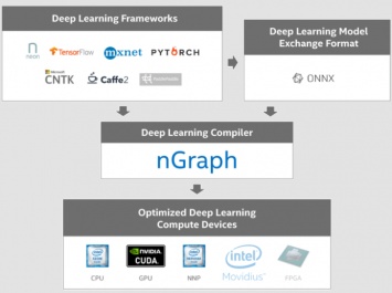 Intel представил nGraph, компилятор для систем машинного обучения