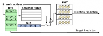 BranchScope - новая атака на механизм спекулятивного выполнения косвенных переходов в CPU