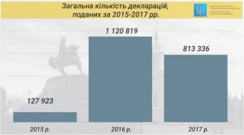 В реестр уже подано более 800 тысяч деклараций за 2017 год