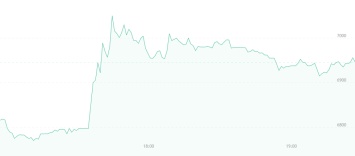 Сегодня курс биткоина упала от 7100 $ на 6900$