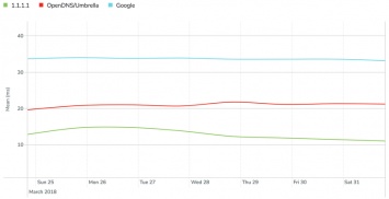 Новый DNS-сервис быстрее и безопаснее, чем 8.8.8.8 от Google