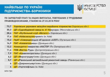 Запорожское предприятие попало во всеукраинский антирейтинг должников