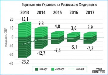 Аналитики: Украина нарастила объемы торговли с Россией