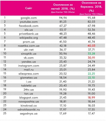 "ВКонтакте" выпал из ТОП-10 наиболее посещаемых сайтов в Украине