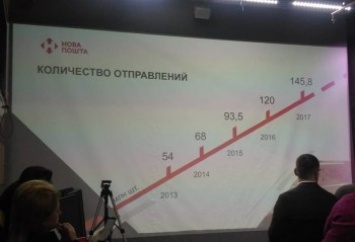 "Нова пошта" за пять лет утроила количество доставленных посылок