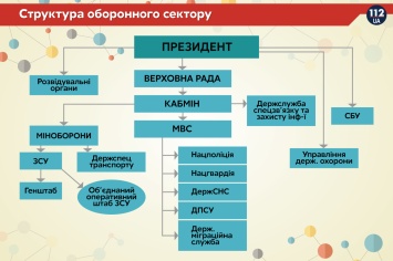 Рада поддержала президентский законопроект о национальной безопасности Украины. Новая схема