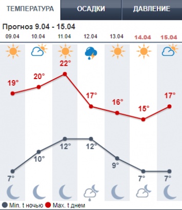 Битва синоптиков. В середине недели в Киеве обещают дождь