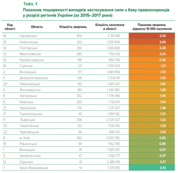 Николаевщина на 4 месте в Украине по числу случаев применения насилия со стороны полиции