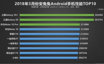 AnTuTu опубликовал десятку самых производительных смартфонов на Android