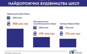 Одесская школа вошла в ТОП 3 самых дорогих в Украине
