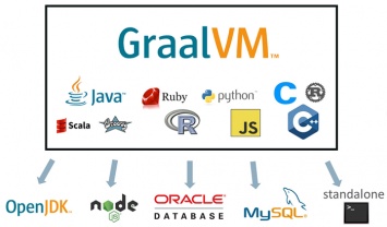 Компания Oracle представила универсальную виртуальную машину GraalVM