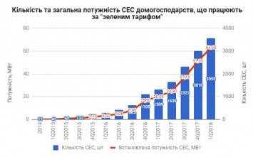 За первые три месяца текущего года в Украине установили 543 «домашних» солнечных станций