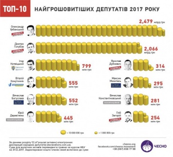 Два одесских нардепа возглавили ТОП-10 самых богатых депутатов