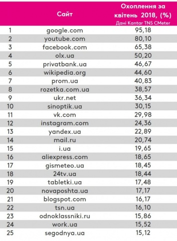 ВКонтакте и Одноклассники остаются в топ-15 самых популярных ресурсов среди украинских пользователей