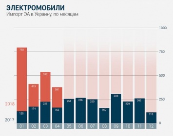 Наигрались? Импорт электромобилей в Украину уменьшился