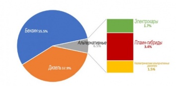 Водители массово отказываются от дизелей