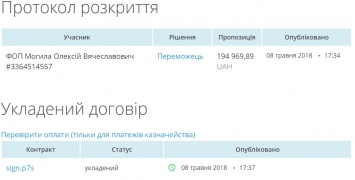 Администрация Центрального района отдаст киевскому предпринимателю, зарегистрированному месяц назад 200 тысяч за ремонт участка дороги