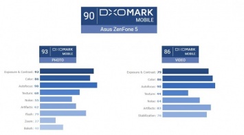 В DxOMark оценили камеру ASUS Zenfone 5 на флагманском уровне