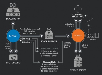 Вредоносное ПО VPNFilter поразило более 500 тысяч домашних маршрутизаторов