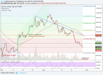 Анализ криптовалютных пар BTC/USD, ETH/USD, XRP/USD на 29.05.2018