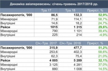 Аэропорт Львов увеличил пассажиропоток в 1,5 раза в мае