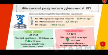 Одесский аэропорт стал самым прибыльным коммунальным предприятием города