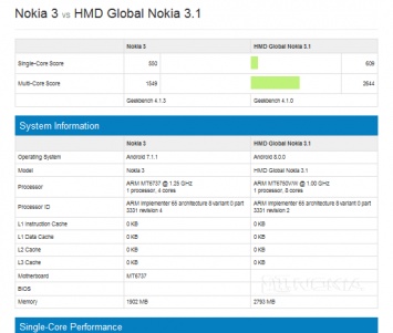 Geekbench: Nokia 3.1 значительно быстрее Nokia 3