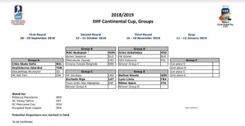 Определился календарь и схема нового розыгрыша Континентального кубка по хоккею