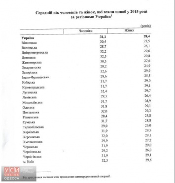 Стало известно в каком возрасте одесситы вступают в брак