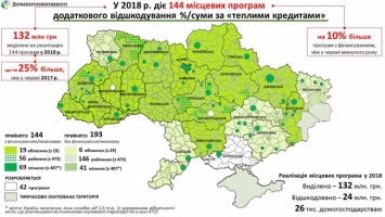 Николаевский горсовет выделил дополнительно 5 миллионов гривен на софинансирование «теплых кредитов» для населения и ОСМД