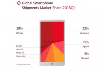 Samsung стала крупнейшим поставщиком смартфонов в первом квартале 2018 года
