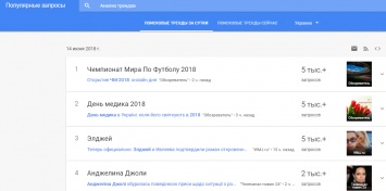 ЧМ-2018 на первом месте среди запросов украинских пользователей Google