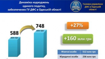 Деньги Глеб Милютин: Местные бюджеты Одесской области дополнительно получили 160 млн грн единого налога
