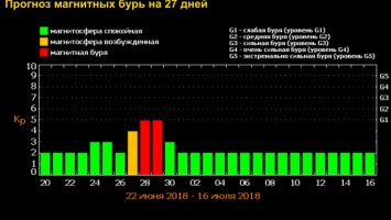 Астрономы назвали даты сильных магнитных бурь в конце июня