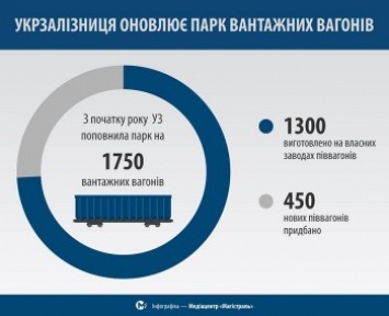 "Укрзализныця" передала в филиалы 1750 грузовых вагонов с начала года