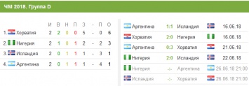 Сегодня станет известно, зацепится ли Аргентина за уходящий поезд ЧМ-2018. Расклад шансов и правила ФИФА