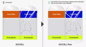 Samsung представила свою новую фото-технологию ISOCELL Plus