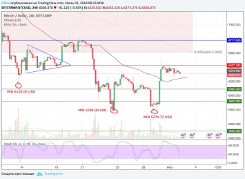 Анализ криптовалютных пар BTC/USD, ETH/USD, XRP/USD на 02.07.2018