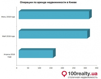 В Киеве выросло число операций по аренде недвижимости