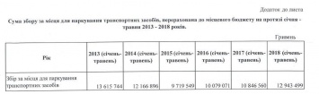 За пять месяцев Киев заработал на парковках почти 13 миллионов гривен