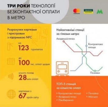 Названы топ-5 станций киевского метро по оплате бесконтактными банковскими карточками (инфографика)