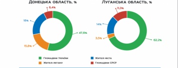 Почти половина жителей Донецкой области считает прежде всего себя гражданами Украины