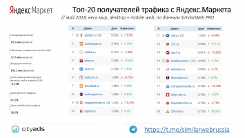 Названы самые популярные магазины Яндекс.Маркета