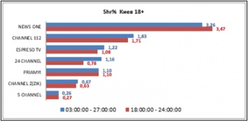 Рейтинги недели: Доля смотрения NEWSONE в Киеве более, чем в 2 раза превышает показатели других информационных телеканалов