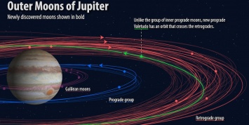 У Юпитера подтвердили новые луны. Теперь их стало 79