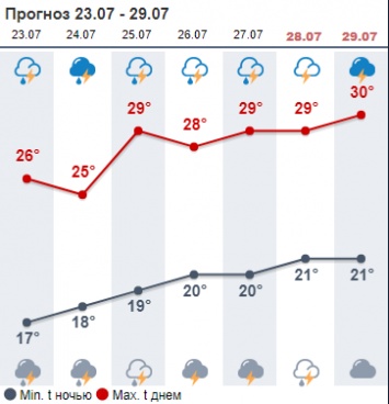Битва синоптиков. Погодные сайты сообщили, когда в Киеве прекратится дождь