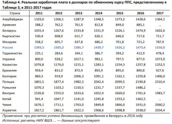 Беларусы получают самую большую зарплату среди всех граждан стран СНГ