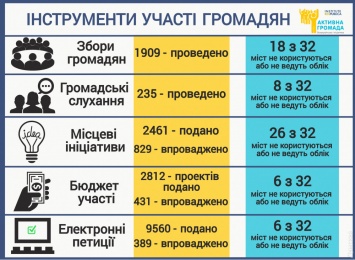 Одесса - лидер по сборам граждан в Украине