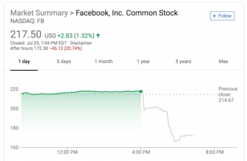 Акции Facebook упали на 20%, а состояние Цукерберга - на 17 млрд $. Что происходит?