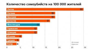 Евростат рассказал, в каких странах ЕС больше всего самоубийц